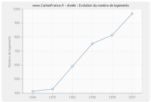 Avelin : Evolution du nombre de logements