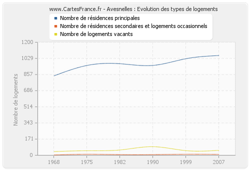 Avesnelles : Evolution des types de logements