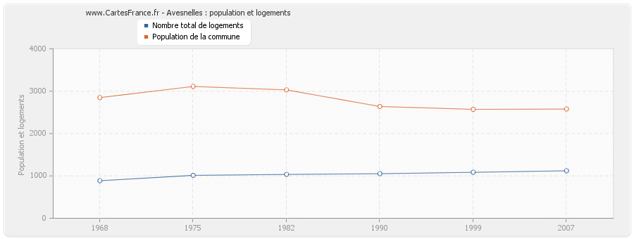 Avesnelles : population et logements