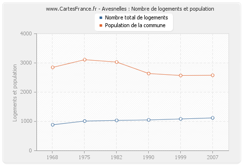 Avesnelles : Nombre de logements et population