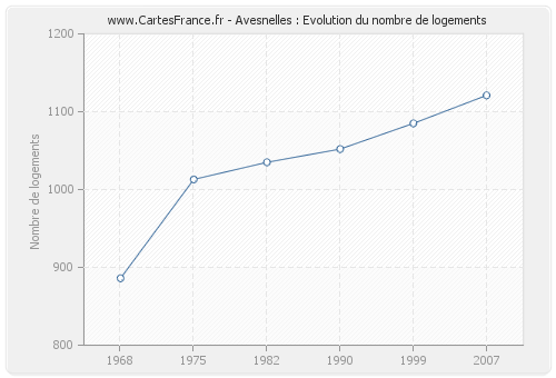 Avesnelles : Evolution du nombre de logements