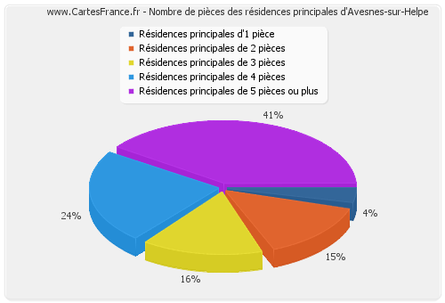 Nombre de pièces des résidences principales d'Avesnes-sur-Helpe