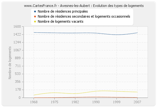 Avesnes-les-Aubert : Evolution des types de logements