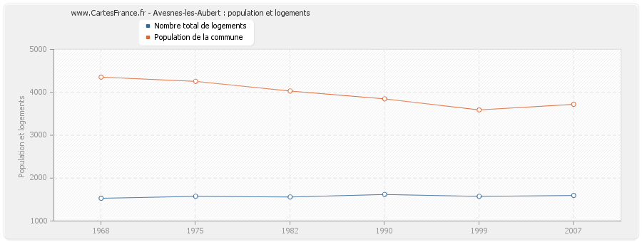 Avesnes-les-Aubert : population et logements