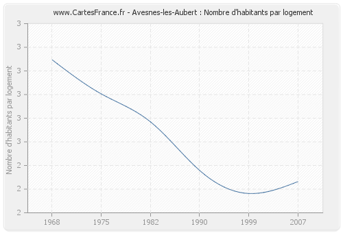 Avesnes-les-Aubert : Nombre d'habitants par logement