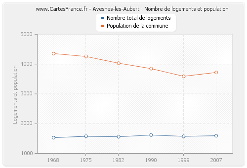 Avesnes-les-Aubert : Nombre de logements et population