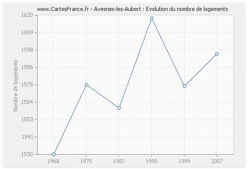 Avesnes-les-Aubert : Evolution du nombre de logements
