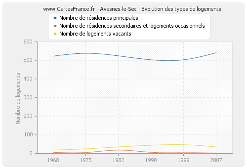 Avesnes-le-Sec : Evolution des types de logements