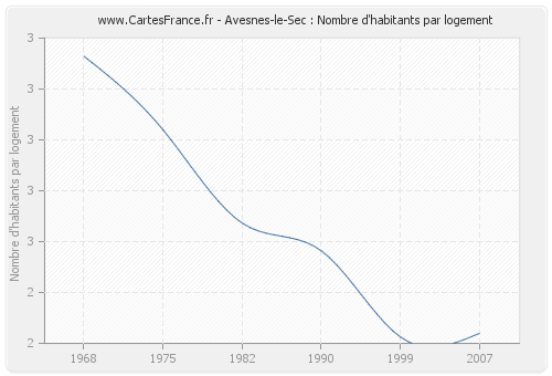 Avesnes-le-Sec : Nombre d'habitants par logement