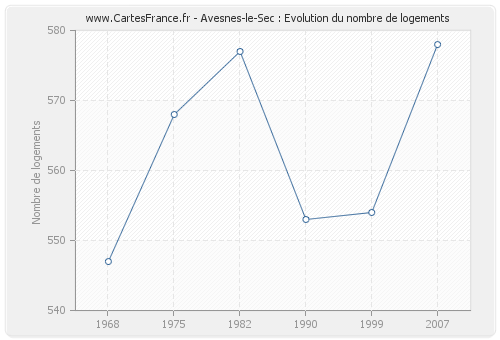 Avesnes-le-Sec : Evolution du nombre de logements