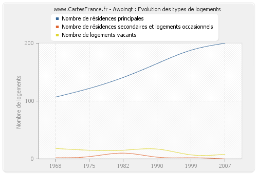 Awoingt : Evolution des types de logements