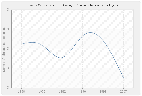 Awoingt : Nombre d'habitants par logement