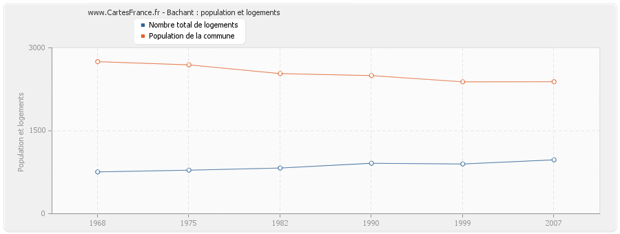 Bachant : population et logements