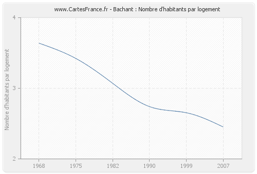 Bachant : Nombre d'habitants par logement