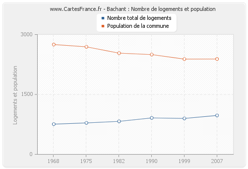 Bachant : Nombre de logements et population