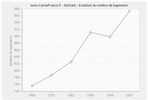 Bachant : Evolution du nombre de logements