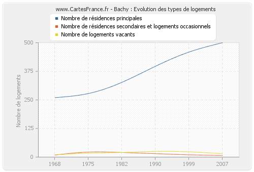 Bachy : Evolution des types de logements