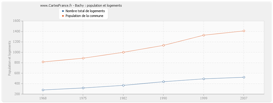 Bachy : population et logements