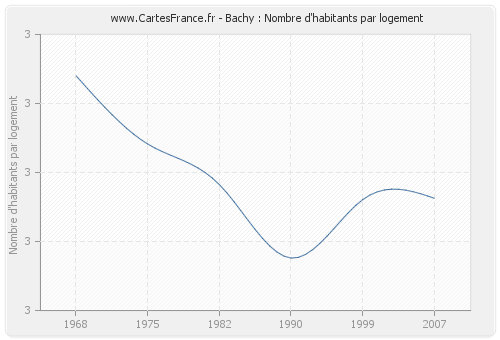 Bachy : Nombre d'habitants par logement