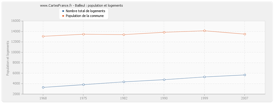 Bailleul : population et logements