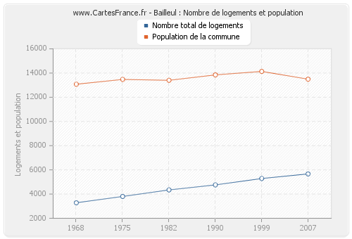 Bailleul : Nombre de logements et population