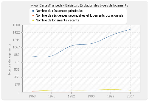 Baisieux : Evolution des types de logements