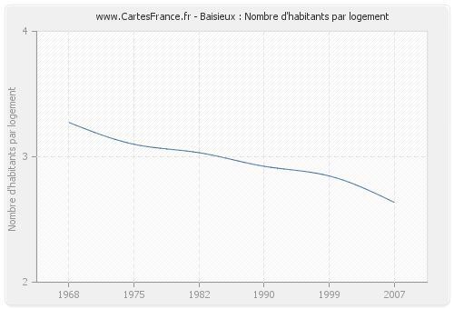 Baisieux : Nombre d'habitants par logement