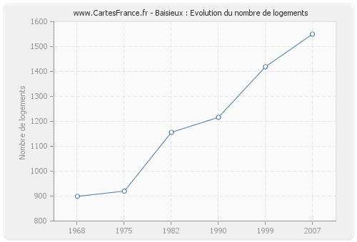 Baisieux : Evolution du nombre de logements