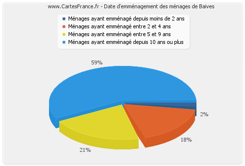 Date d'emménagement des ménages de Baives