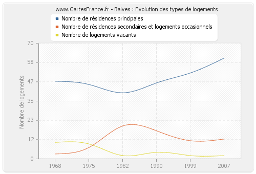 Baives : Evolution des types de logements