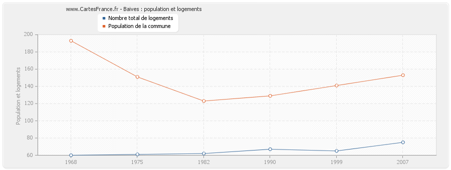 Baives : population et logements