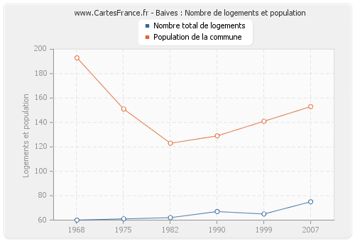 Baives : Nombre de logements et population