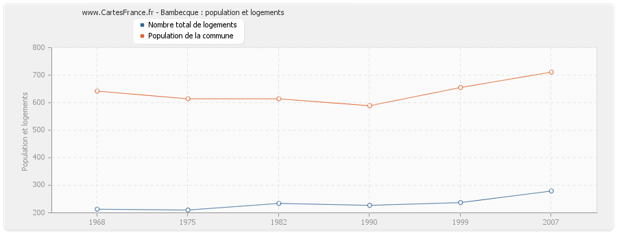 Bambecque : population et logements