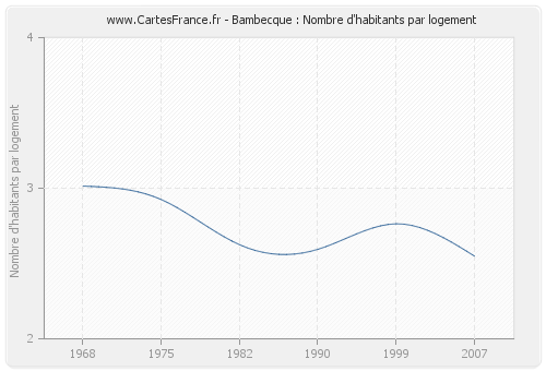 Bambecque : Nombre d'habitants par logement