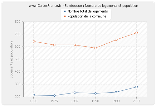 Bambecque : Nombre de logements et population