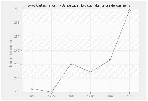 Bambecque : Evolution du nombre de logements
