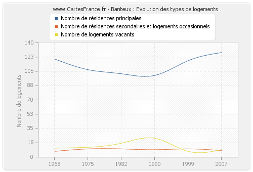 Banteux : Evolution des types de logements