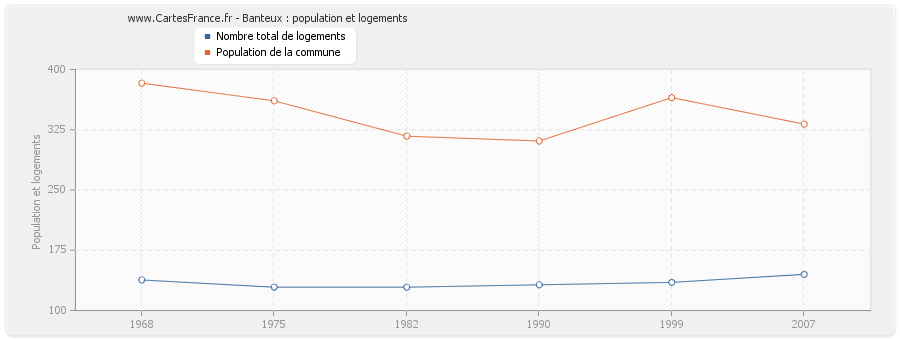 Banteux : population et logements