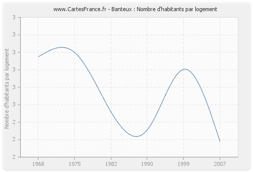 Banteux : Nombre d'habitants par logement