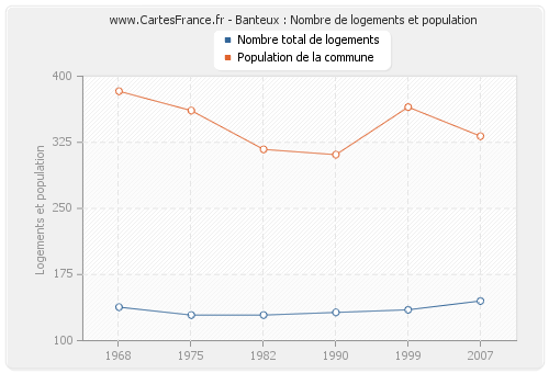 Banteux : Nombre de logements et population