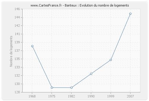 Banteux : Evolution du nombre de logements