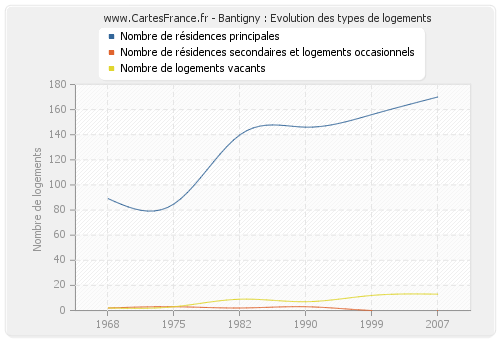 Bantigny : Evolution des types de logements