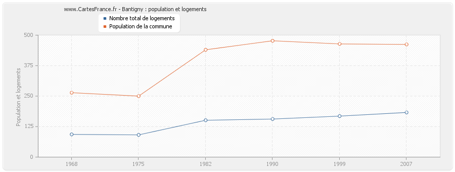 Bantigny : population et logements