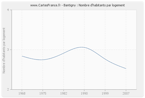 Bantigny : Nombre d'habitants par logement