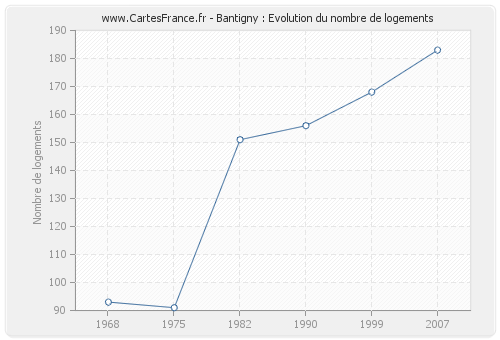 Bantigny : Evolution du nombre de logements