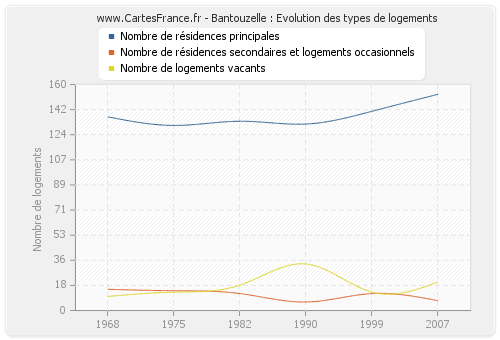 Bantouzelle : Evolution des types de logements