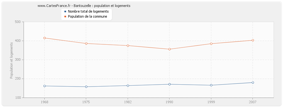 Bantouzelle : population et logements