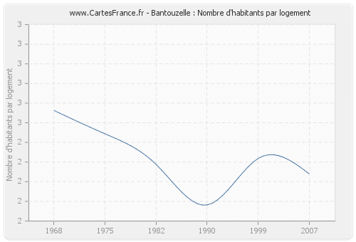 Bantouzelle : Nombre d'habitants par logement