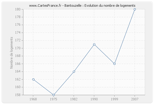 Bantouzelle : Evolution du nombre de logements