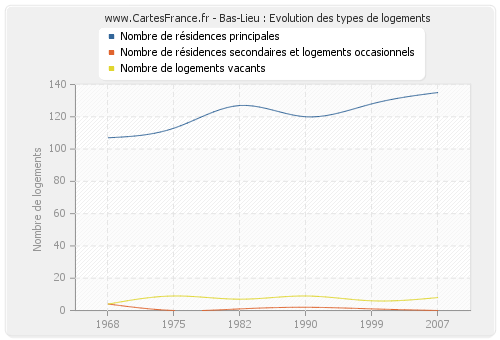 Bas-Lieu : Evolution des types de logements